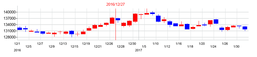 2016年の産業ファンド投資法人 投資証券の配当落ち日前後の株価チャート