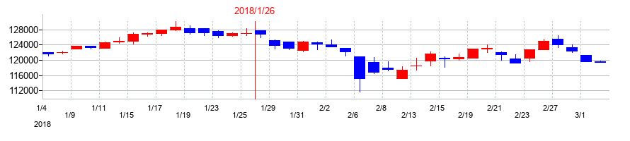 2018年の産業ファンド投資法人 投資証券の配当落ち日前後の株価チャート