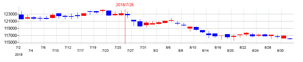 2018年の産業ファンド投資法人 投資証券の配当落ち日前後の株価チャート
