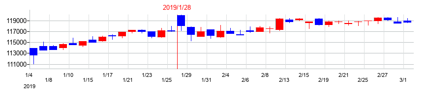 2019年の産業ファンド投資法人 投資証券の配当落ち日前後の株価チャート