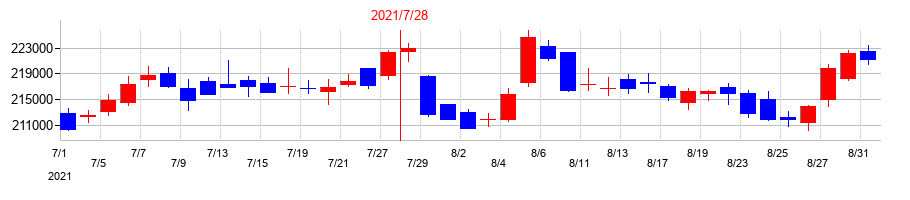 2021年の産業ファンド投資法人 投資証券の配当落ち日前後の株価チャート