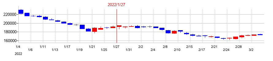 2022年の産業ファンド投資法人 投資証券の配当落ち日前後の株価チャート