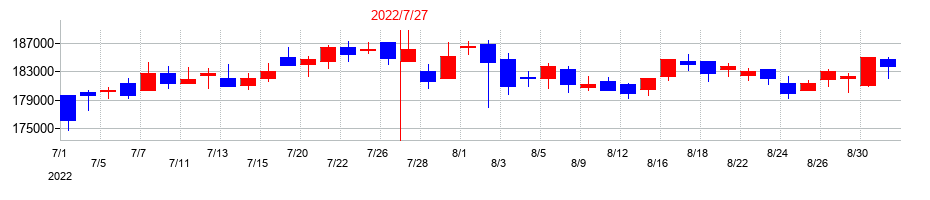 2022年の産業ファンド投資法人 投資証券の配当落ち日前後の株価チャート