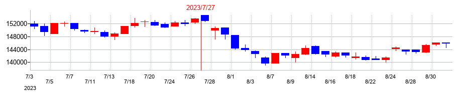 2023年の産業ファンド投資法人 投資証券の配当落ち日前後の株価チャート