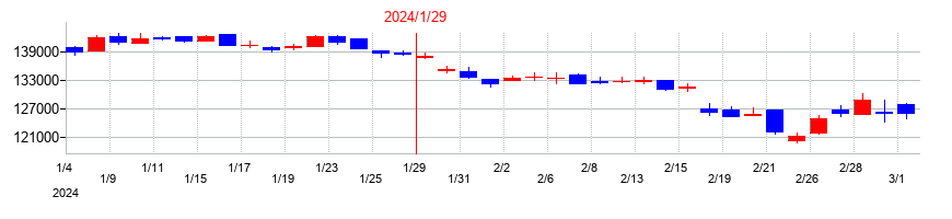 2024年の産業ファンド投資法人 投資証券の配当落ち日前後の株価チャート