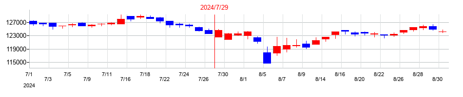 2024年の産業ファンド投資法人 投資証券の配当落ち日前後の株価チャート