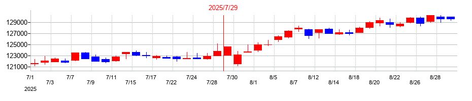 2025年の産業ファンド投資法人 投資証券の配当落ち日前後の株価チャート