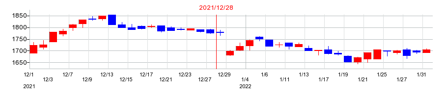 2021年の地主の配当落ち日前後の株価チャート