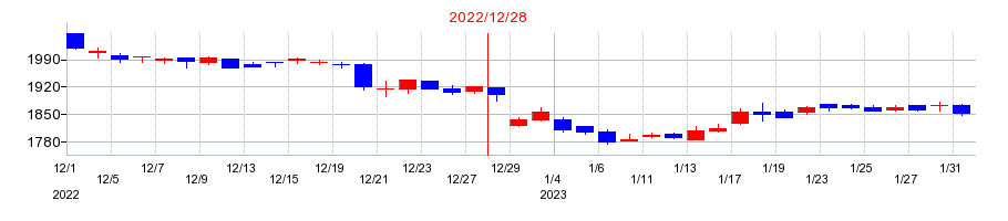 2022年の地主の配当落ち日前後の株価チャート