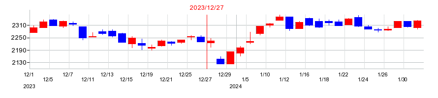 2023年の地主の配当落ち日前後の株価チャート