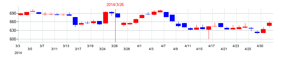 2014年のプレサンスコーポレーションの配当落ち日前後の株価チャート