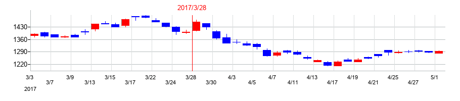 2017年のプレサンスコーポレーションの配当落ち日前後の株価チャート