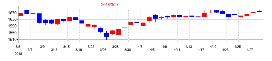 2018年のプレサンスコーポレーションの配当落ち日前後の株価チャート