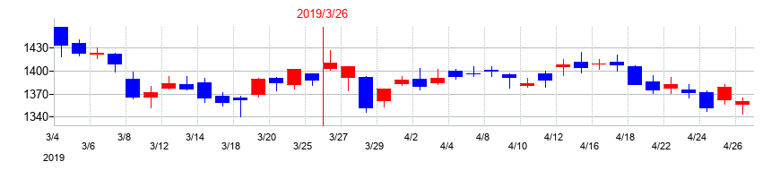 2019年のプレサンスコーポレーションの配当落ち日前後の株価チャート