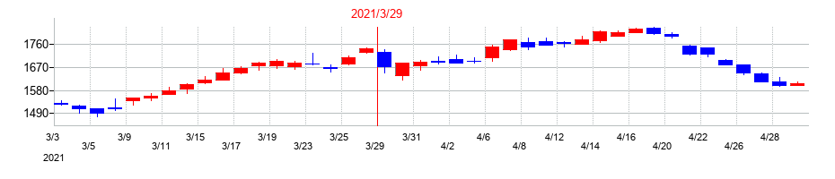 2021年のプレサンスコーポレーションの配当落ち日前後の株価チャート