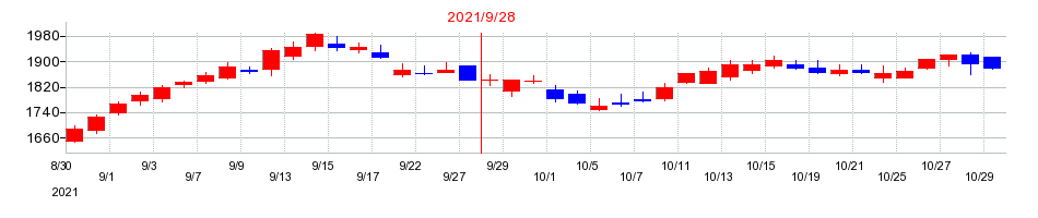 2021年のプレサンスコーポレーションの配当落ち日前後の株価チャート