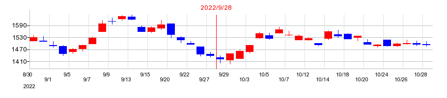 2022年のプレサンスコーポレーションの配当落ち日前後の株価チャート