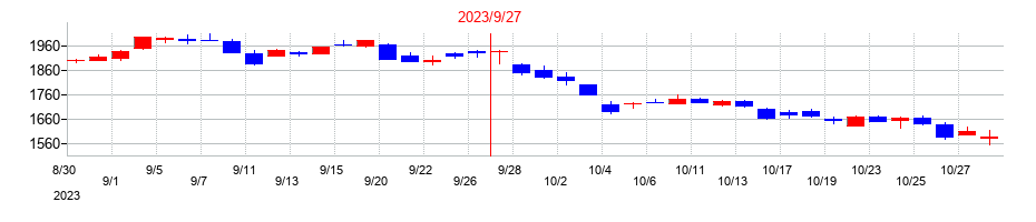 2023年のプレサンスコーポレーションの配当落ち日前後の株価チャート