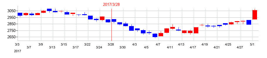 2017年のユニゾホールディングスの配当落ち日前後の株価チャート