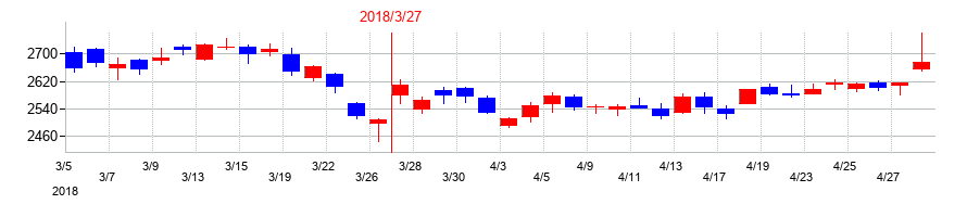 2018年のユニゾホールディングスの配当落ち日前後の株価チャート