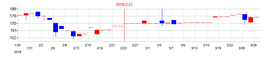 2018年のエスポアの配当落ち日前後の株価チャート