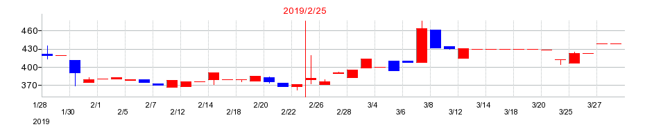 2019年のエスポアの配当落ち日前後の株価チャート