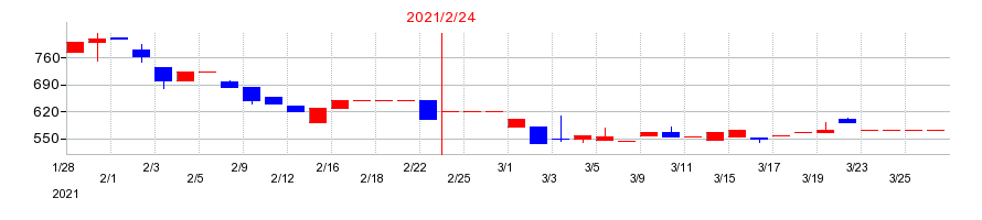 2021年のエスポアの配当落ち日前後の株価チャート