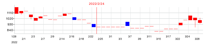 2022年のエスポアの配当落ち日前後の株価チャート