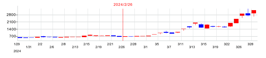 2024年のエスポアの配当落ち日前後の株価チャート