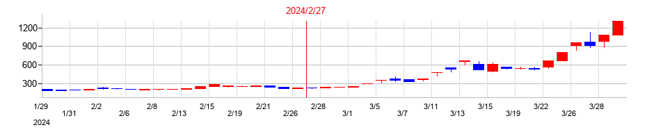 2024年のエスポアの配当落ち日前後の株価チャート