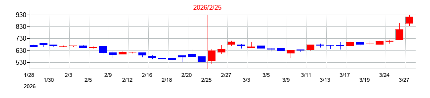 2026年のエスポアの配当落ち日前後の株価チャート