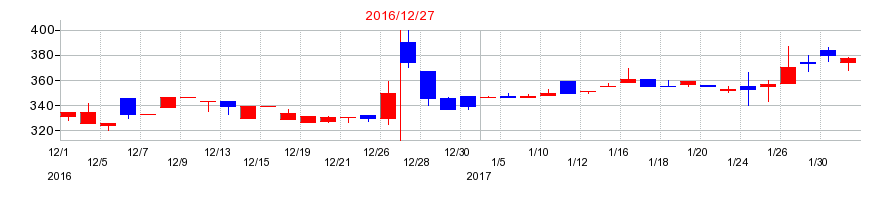 2016年のグランディーズの配当落ち日前後の株価チャート