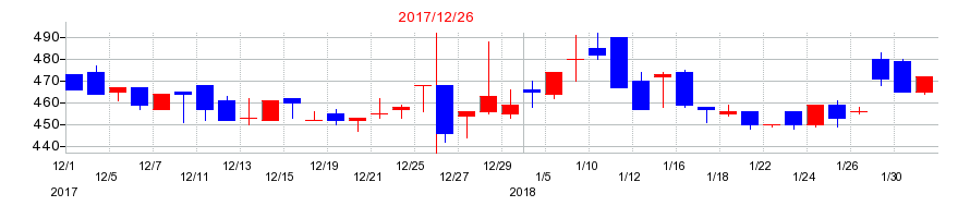 2017年のグランディーズの配当落ち日前後の株価チャート