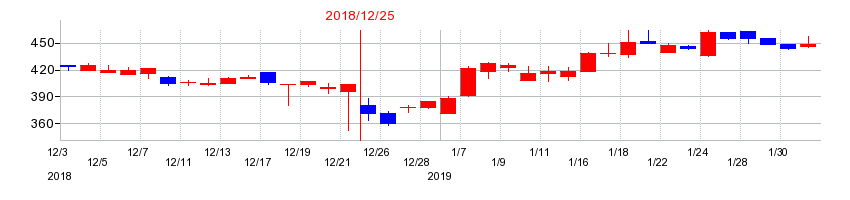 2018年のグランディーズの配当落ち日前後の株価チャート