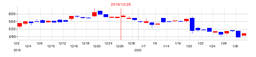 2019年のグランディーズの配当落ち日前後の株価チャート