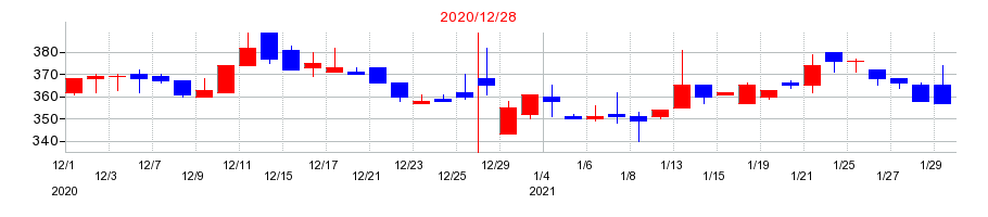 2020年のグランディーズの配当落ち日前後の株価チャート