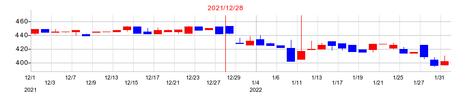 2021年のグランディーズの配当落ち日前後の株価チャート