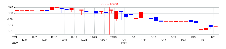 2022年のグランディーズの配当落ち日前後の株価チャート