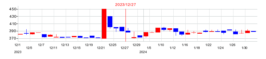 2023年のグランディーズの配当落ち日前後の株価チャート
