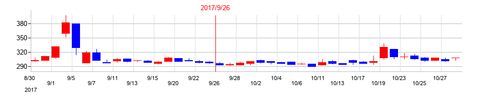 2017年のアスコットの配当落ち日前後の株価チャート