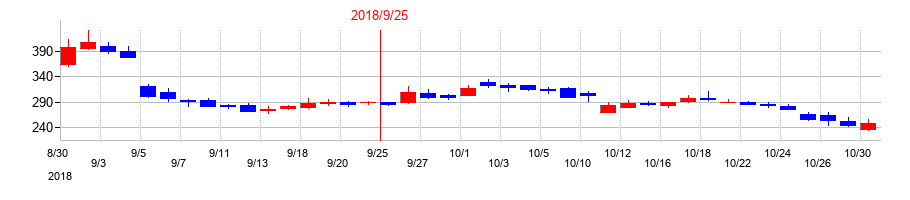 2018年のアスコットの配当落ち日前後の株価チャート