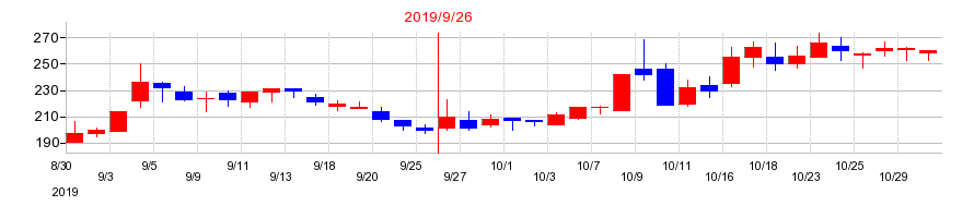 2019年のアスコットの配当落ち日前後の株価チャート