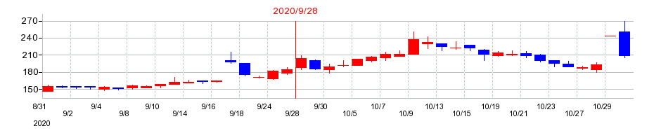 2020年のアスコットの配当落ち日前後の株価チャート