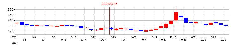 2021年のアスコットの配当落ち日前後の株価チャート