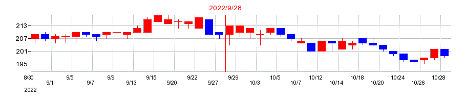 2022年のアスコットの配当落ち日前後の株価チャート