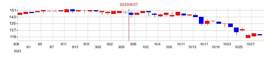 2023年のアスコットの配当落ち日前後の株価チャート