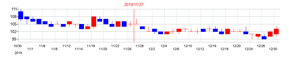2019年のファンドクリエーショングループの配当落ち日前後の株価チャート