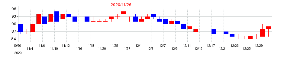 2020年のファンドクリエーショングループの配当落ち日前後の株価チャート