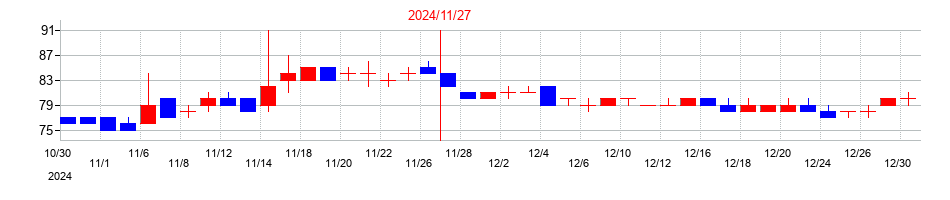 2024年のファンドクリエーショングループの配当落ち日前後の株価チャート