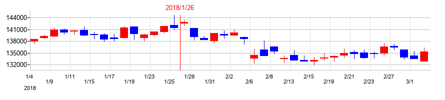 2018年のアドバンス・レジデンス投資法人 投資証券の配当落ち日前後の株価チャート
